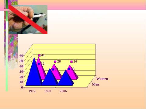 Презентация на тему "The problem of smoking" по английскому языку