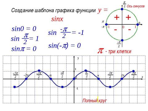 Презентация на тему "Свойства и график функции СИНУС" по алгебре