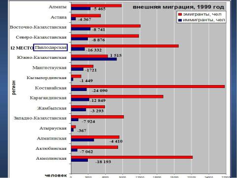 Презентация на тему "Сравнительный анализ демографической ситуации в Павлодарской области" по географии