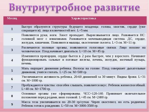 Презентация на тему "Развитие зародыша и плода. Беременность и роды" по медицине