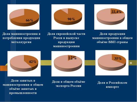 Презентация на тему "Машиностроение" по географии