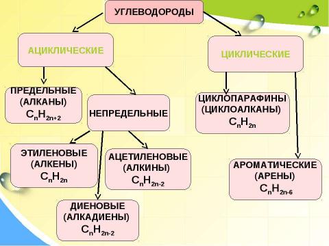 Презентация на тему "Классификация органических веществ 10 класс" по химии