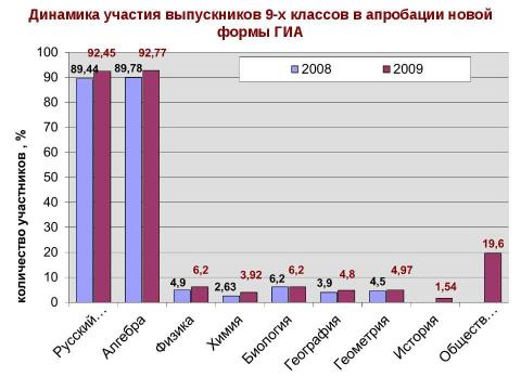 Презентация на тему "Новая форма ГИА" по педагогике