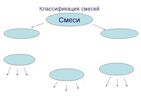 Презентация на тему "Чистые вещества и смеси" по химии