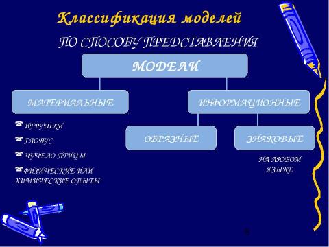 Презентация на тему "Моделирование и формализация" по обществознанию