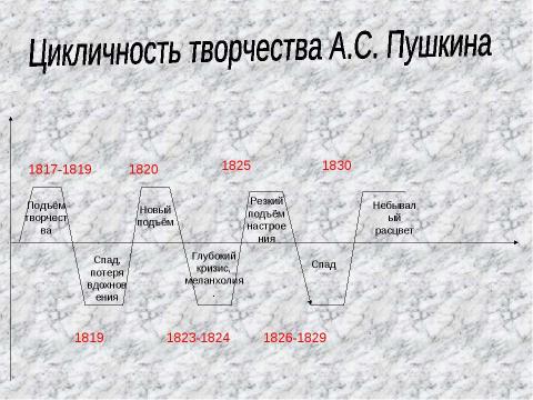 Презентация на тему "Исследование генеалогического древа рода А.С.Пушкина" по обществознанию