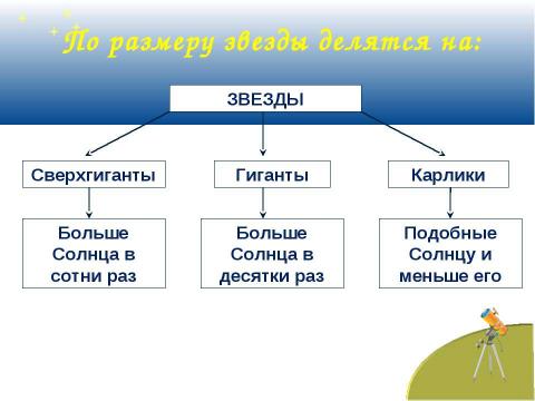 Презентация на тему "Звезды. Солнце – ближайшая к нам звезда" по астрономии