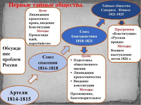 Презентация на тему "Движение декабристов" по обществознанию