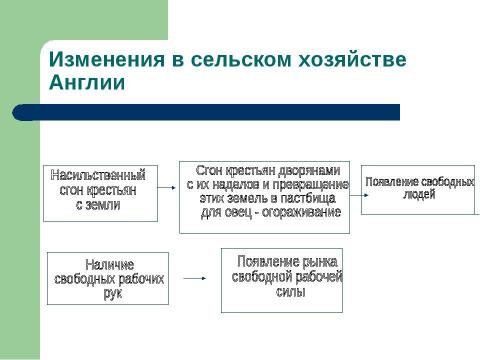 Презентация на тему "Промышленный переворот в Англии (7 класс)" по истории