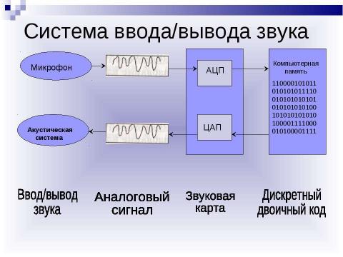 Презентация на тему "Мультимедиа-компьютер" по информатике