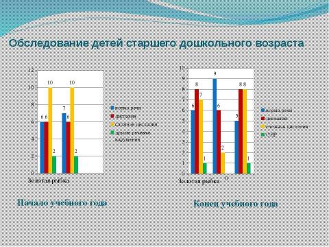 Презентация на тему "Годовой отчет учителя логопеда (логопункт)" по обществознанию