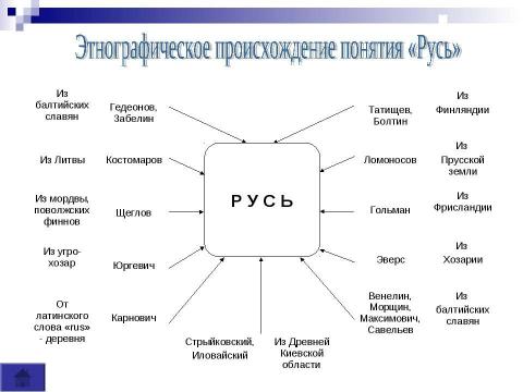 Презентация на тему "Древняя русь" по истории