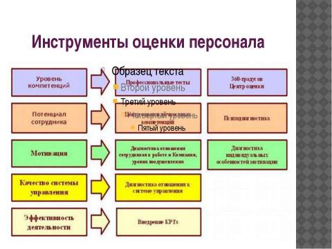 Презентация на тему "Оценка персонала" по экономике