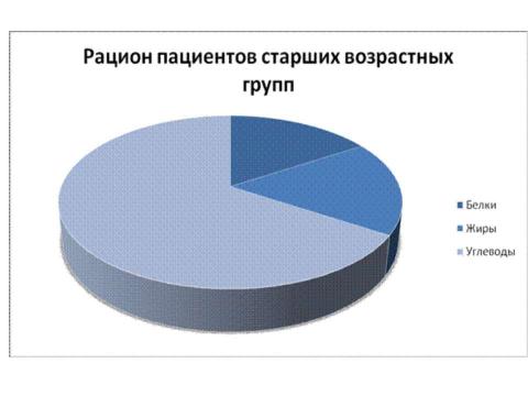 Презентация на тему "Нормы питания." по обществознанию