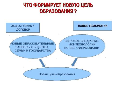 Презентация на тему "Стандарты нового поколения" по педагогике