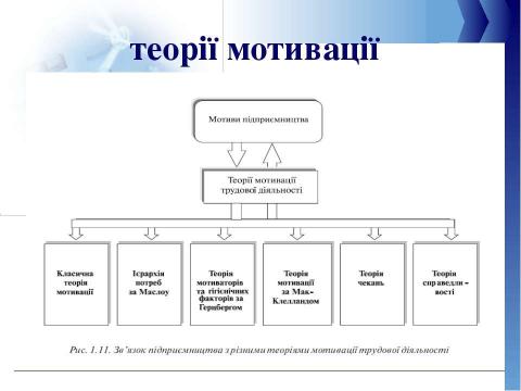 Презентация на тему "мотивація" по английскому языку