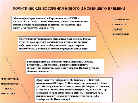 Презентация на тему "История становления и развития политических учений" по обществознанию