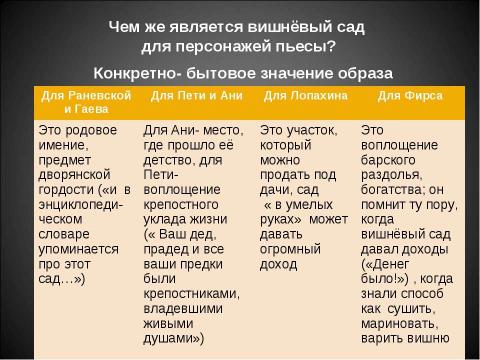 Презентация на тему "Образ – символ сада в пьесе «Вишнёвый сад»" по литературе