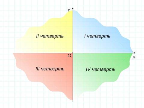 Презентация на тему "Метод координат 5 класс" по информатике