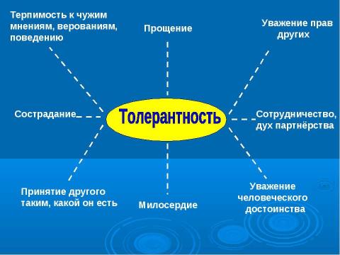 Презентация на тему "Толерантность. Что это такое?" по обществознанию