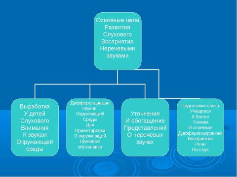 Презентация на тему "Содержание работы по развитию слухового восприятия речи" по педагогике