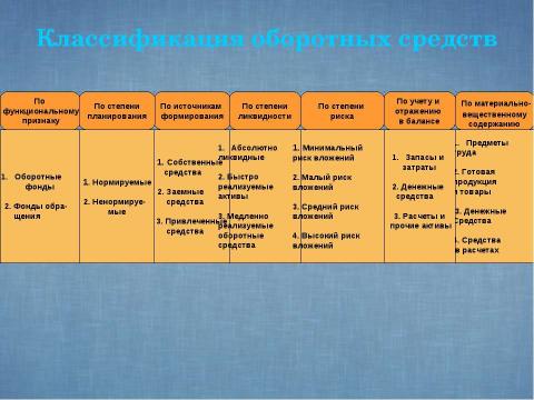 Презентация на тему "Показатели и эффективность использования оборотных средств предприятия" по экономике