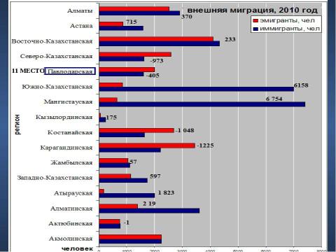 Презентация на тему "Сравнительный анализ демографической ситуации в Павлодарской области" по географии
