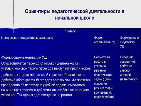 Презентация на тему "Современный урок в начальной школе" по педагогике