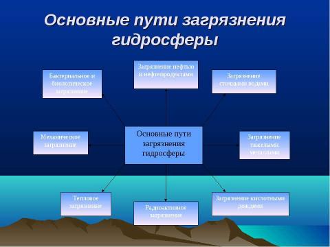 Презентация на тему "Гидросфера и проблемы загрязнения водной среды" по экологии