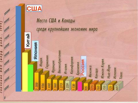 Презентация на тему "Хозяйство США" по географии