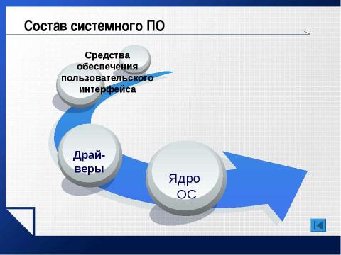 Презентация на тему "Базовое программное обеспечение" по информатике