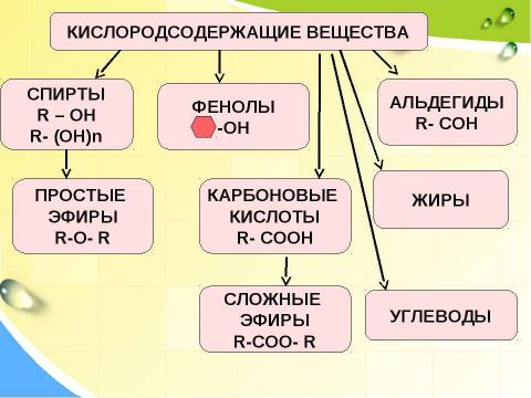 Презентация на тему "Классификация органических веществ 10 класс" по химии