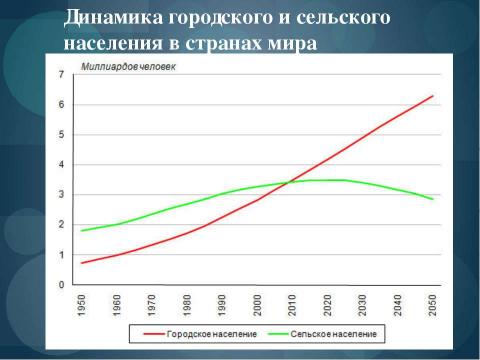 Презентация на тему "Городское и сельское население. Урбанизация" по географии