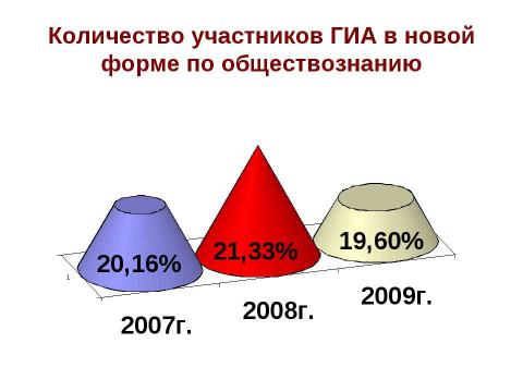 Презентация на тему "Новая форма ГИА" по педагогике