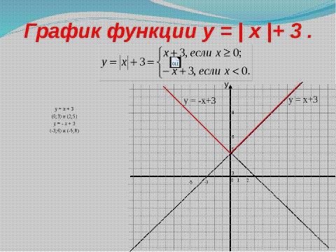 Презентация на тему "График функции и его перемещение в координатной плоскости" по математике