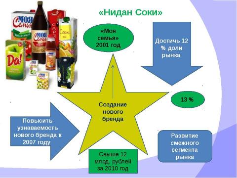 Презентация на тему "Примеры постановки цели реализации целеполагания в компаниях, производящих газировку и соки" по экономике