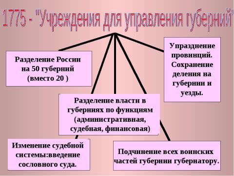 Презентация на тему "Внутренняя политика Екатерины II 1762-1796" по истории