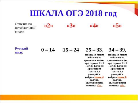 Презентация на тему "ОГЭ 2018" по педагогике