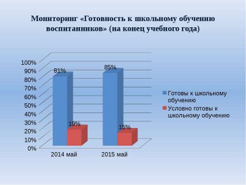 Презентация на тему "Система взаимодействия ДОУ и школы" по детским презентациям