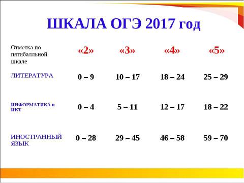 Презентация на тему "ОГЭ 2018" по педагогике