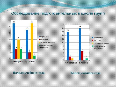 Презентация на тему "Годовой отчет учителя логопеда (логопункт)" по обществознанию