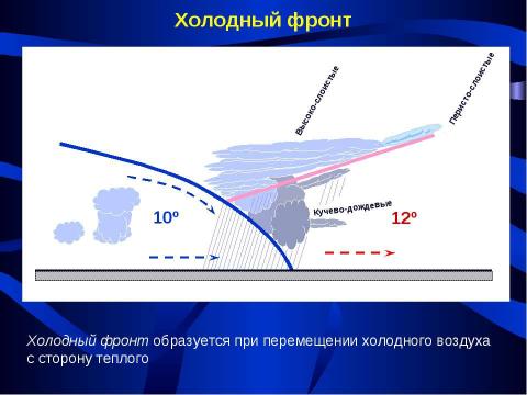 Презентация на тему "Циркуляция атмосферы" по географии