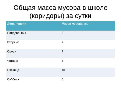 Презентация на тему "Исследование проблемы уборки" по экологии