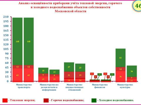 Презентация на тему "Москва. Энергосбережение: проблемы и решения" по географии