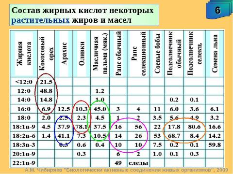 Презентация на тему "Биологически активные соединения живых организмов" по биологии