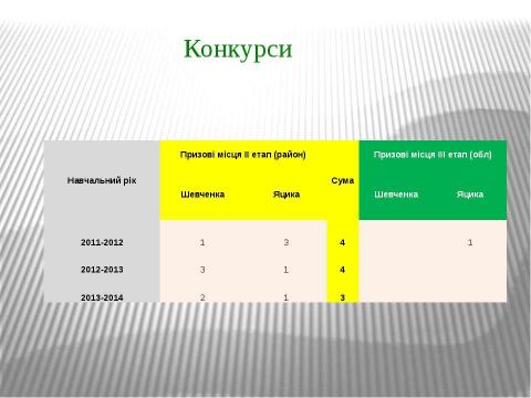 Презентация на тему "Звіт про роботу в конкурсах" по начальной школе