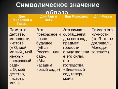 Презентация на тему "Образ – символ сада в пьесе «Вишнёвый сад»" по литературе