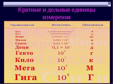 Презентация на тему "Методы научного познания Физические величины" по физике