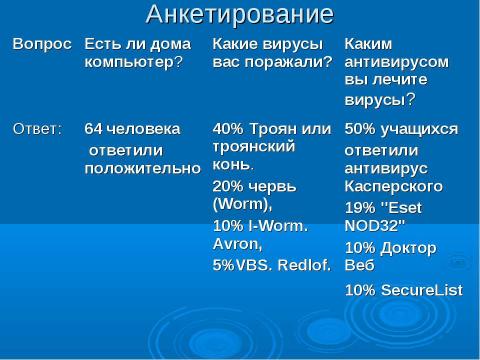 Презентация на тему "Вредные вирусы и защита от них" по информатике