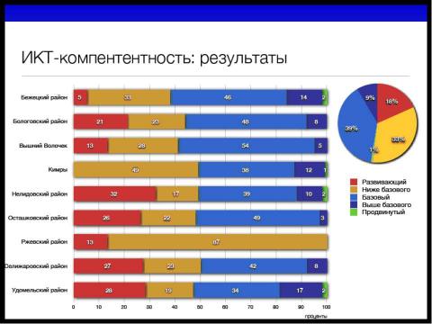 Презентация на тему "Информатизация как одно из основных направлений развития образования" по педагогике